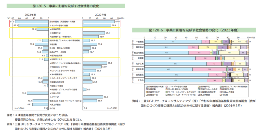 事業に影響を及ぼす社会情勢の変化